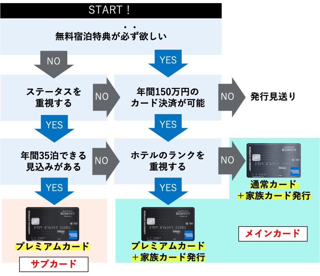 マリオットアメックスおすすめ