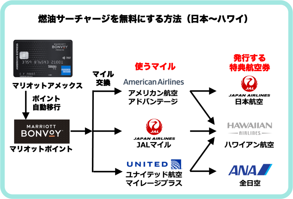 【完全版】人気No.1のANAホノルル線特典予約★予約が取れない場合の秘策も紹介 燃油サーチャージ 無料 裏技
