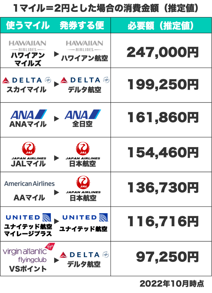 2023改悪】ヴァージン・アトランティック航空のホノルル線往復4.5万マイル＆燃油サーチャージ無料で予約する裏技 | マリオットアメックス最新情報