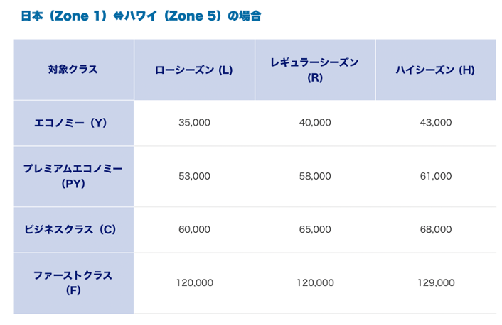 【完全版】人気No.1のANAホノルル線特典予約★予約が取れない場合の秘策も紹介 【完全版】人気No.1のANAホノルル線特典予約★予約が取れない場合の秘策も紹介