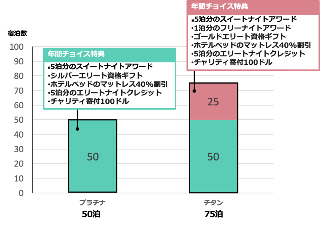 マリオット年間チョイス特典なに選ぶ?50泊か75泊かどちらにするか問題に終止符 マリオット年間チョイス特典なに選ぶ?50泊か75泊かどちらにするか問題に終止符