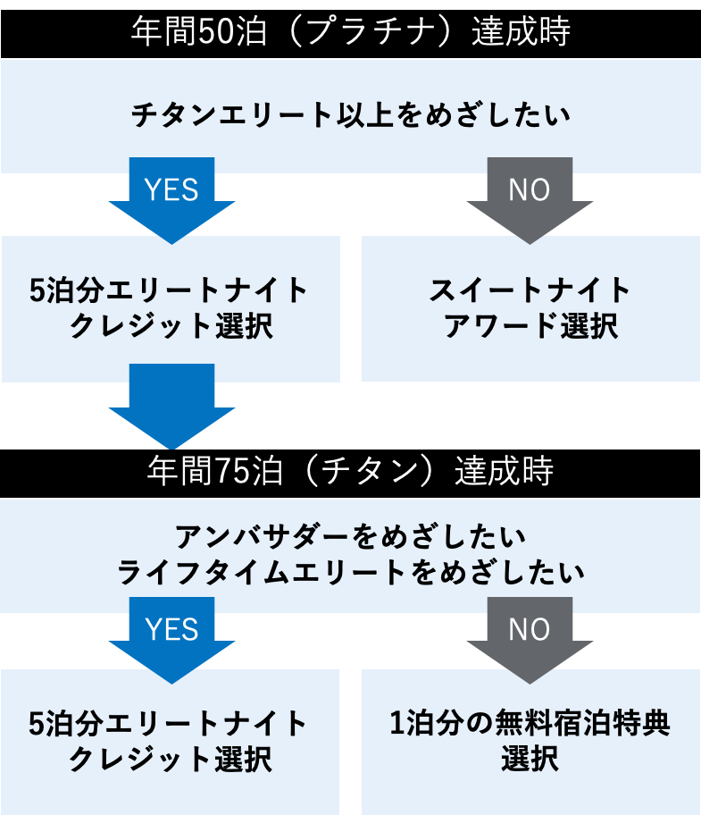 マリオット年間チョイス特典なに選ぶ?50泊か75泊かどちらにするか問題に終止符 マリオット年間チョイス特典なに選ぶ?50泊か75泊かどちらにするか問題に終止符