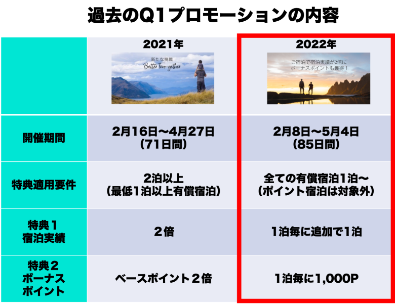 【キャンペーン】2023年12月最新★マリオットボンヴォイ特典・ポイントお得情報を紹介 【キャンペーン】2023年12月最新★マリオットボンヴォイ特典・ポイントお得情報を紹介