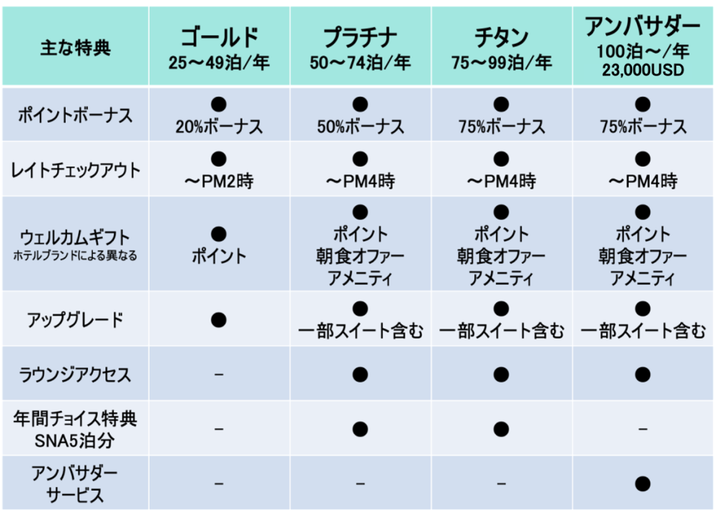 NUAって何？】マリオット年間チョイス特典SNAはこう変わる！#ナイトリーアップグレードアワード | マリオットアメックス最新情報