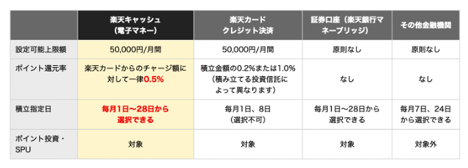 楽天証券 引き落とし方法