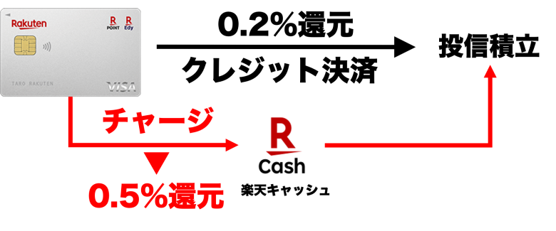 楽天キャッシュ チャージ