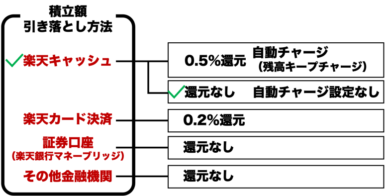 楽天証券 引き落とし方法 種類