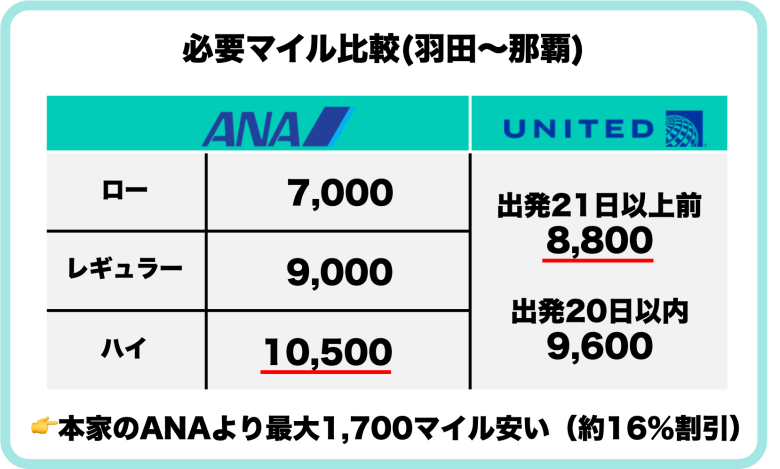 【2023最新】UAマイルはマリオットポイントを交換してANA国内線で使え!賢い貯め方 必要マイル比較 ANA UA