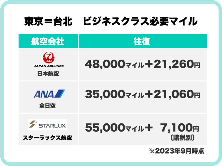 【台湾ビジネスクラス】アラスカ航空のマイルでスターラックス航空に乗るとが超絶お得になる裏技 【台湾ビジネスクラス】アラスカ航空のマイルでスターラックス航空に乗るとが超絶お得になる裏技