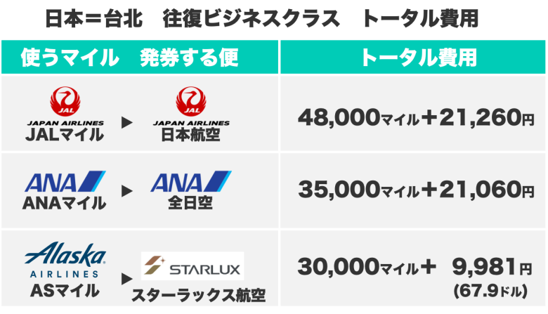 【台湾ビジネスクラス】アラスカ航空のマイルでスターラックス航空に乗るとが超絶お得になる裏技 【台湾ビジネスクラス】アラスカ航空のマイルでスターラックス航空に乗るとが超絶お得になる裏技