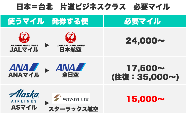 【台湾ビジネスクラス】アラスカ航空のマイルでスターラックス航空に乗るとが超絶お得になる裏技 【台湾ビジネスクラス】アラスカ航空のマイルでスターラックス航空に乗るとが超絶お得になる裏技