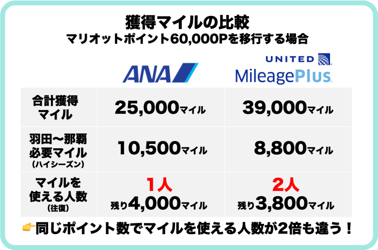 【2023最新】UAマイルはマリオットポイントを交換してANA国内線で使え!賢い貯め方 【2023最新】UAマイルはマリオットポイントを交換してANA国内線で使え!賢い貯め方